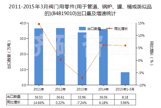 2011-2015年3月閥門用零件(用于管道、鍋爐、罐、桶或類似品的)(84819010)出口量及增速統(tǒng)計